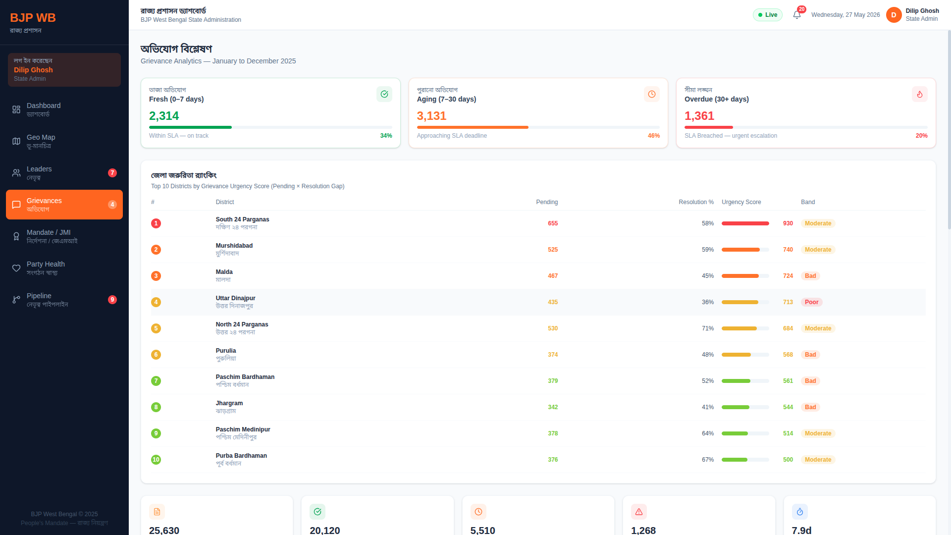 Grievance SLA tracking