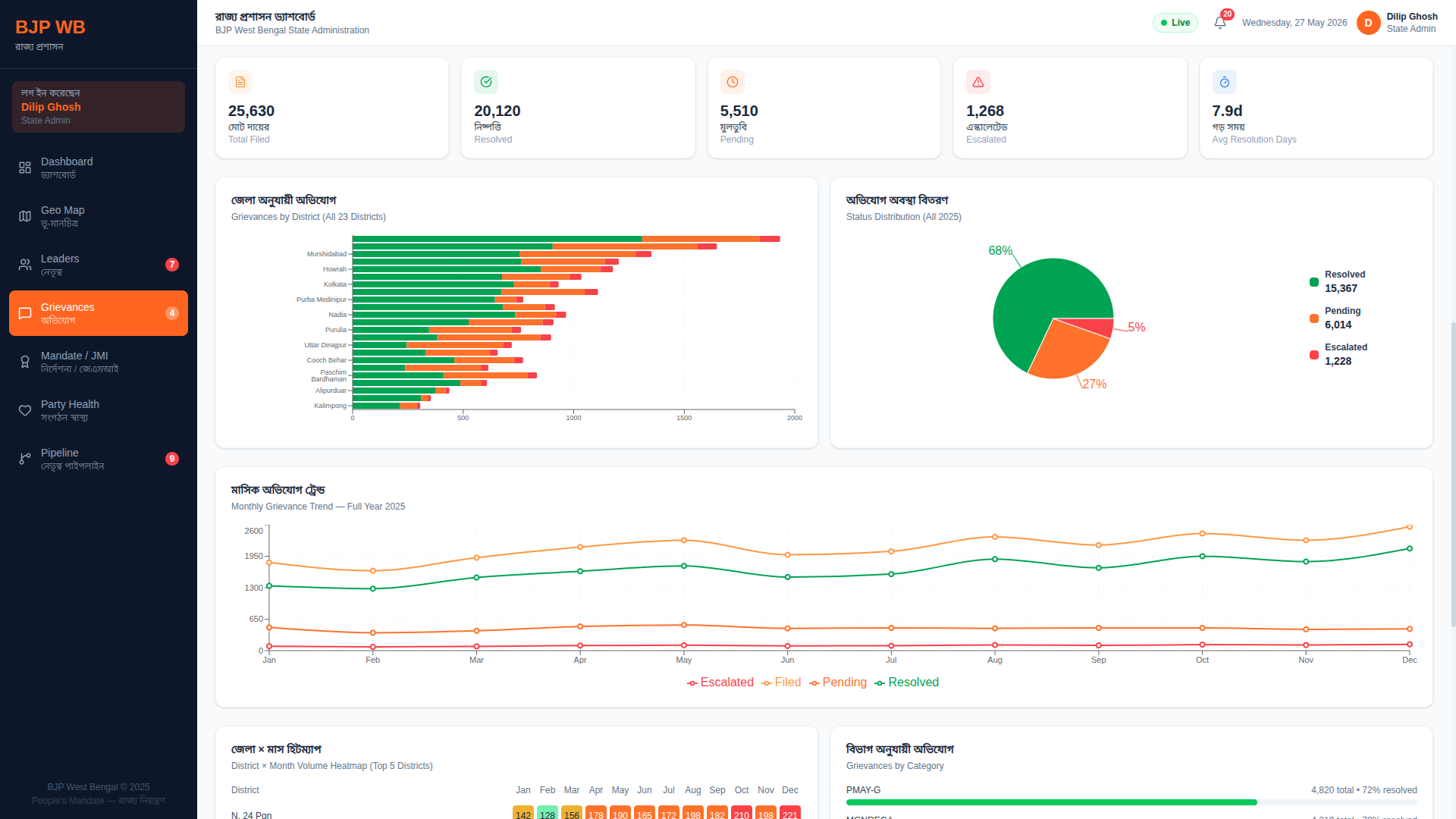 Grievance analytics charts
