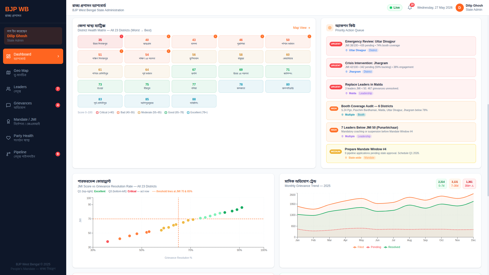 District matrix and charts